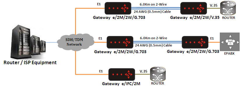 Gateway e DTU Big